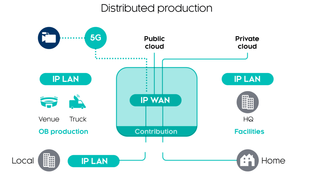 Broadcast-Production-Solution-diagram_onteal-1024x609-1