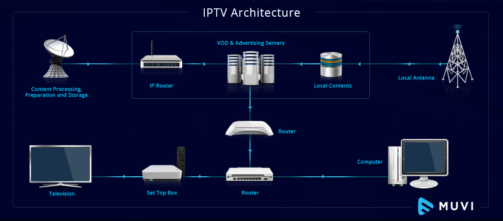 IPTV_Muvi Broadcast Solutions is an established technology company specializing in providing advanced technological solutions for the media and broadcasting sectors. With expertise in digital broadcasting, television and radio transmission, video production, studio design, and other media technologies, this company plays a pivotal role in shaping the modern media landscape. Broadcast Solutions offers all the services a broadcasting entity or media company might need to run its operations smoothly and efficiently.